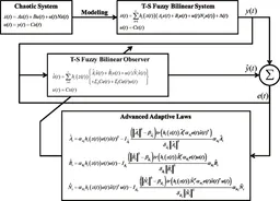 Robust adaptive synchronization of a class of chaotic systems via fuzzy bilinear observer using projection operator