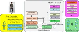 StoneGAT: A Robust Fall Detection Framework via Skeleton-aware Graph Attention Networks